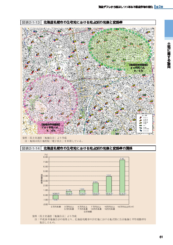 図表2-1-14 北海道札幌市の住宅地における地点別の地価と変動率の関係