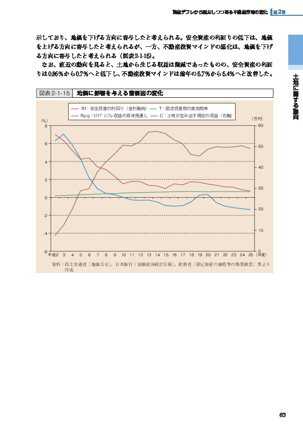 図表2-1-15 地価に影響を与える諸要因の変化