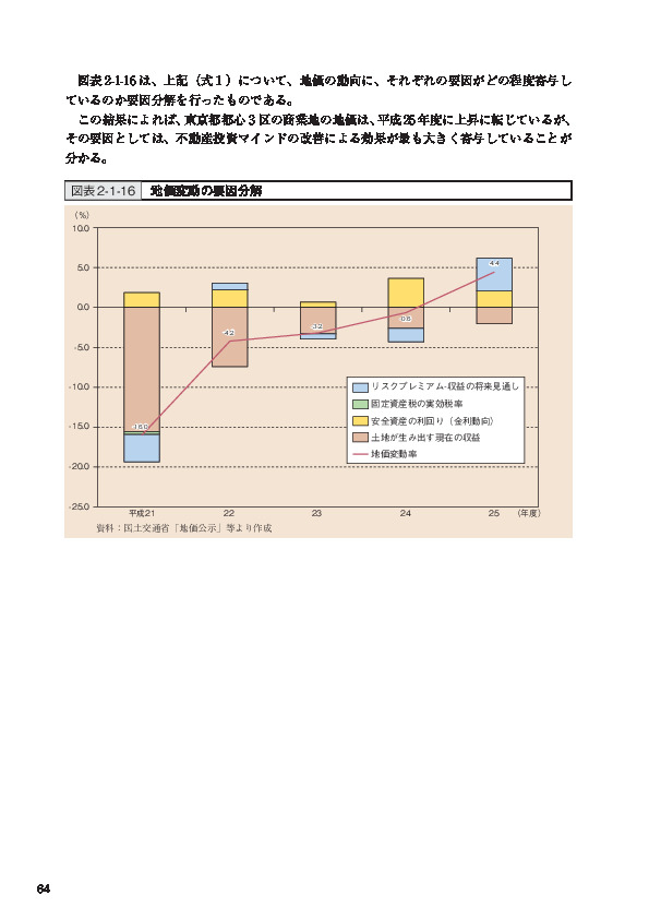 図表2-1-16 地価変動の要因分解