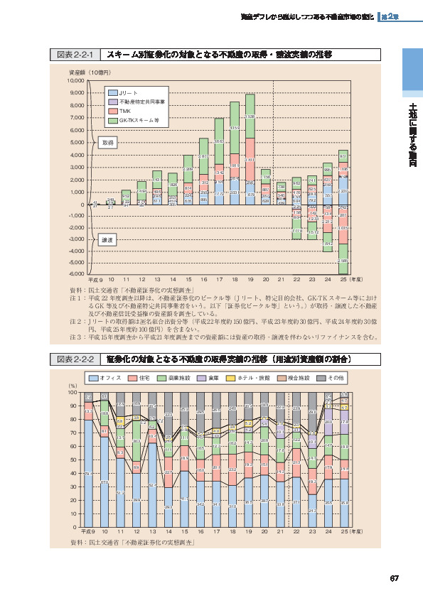 図表2-2-1 スキーム別証券化の対象となる不動産の取得・譲渡実績の推移