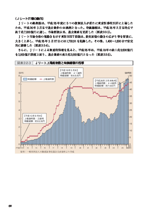 図表2-2-3 Ｊリート上場銘柄数と時価総額の推移