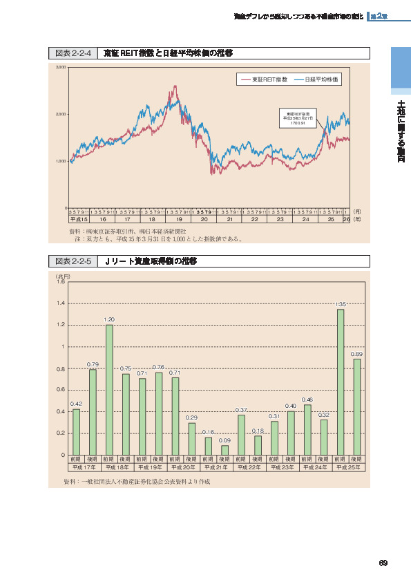 図表2-2-4 東証REIT指数と日経平均株価の推移
