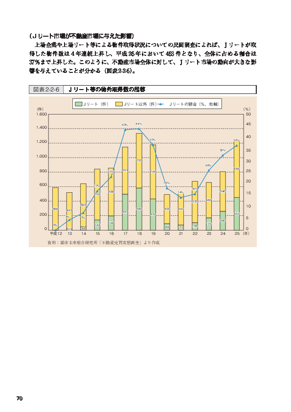 図表2-2-6 Ｊリート等の物件取得数の推移