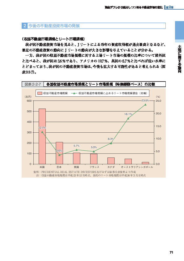 図表2-2-7 各国収益不動産市場規模とリート市場規模（時価総額ベース）の比較