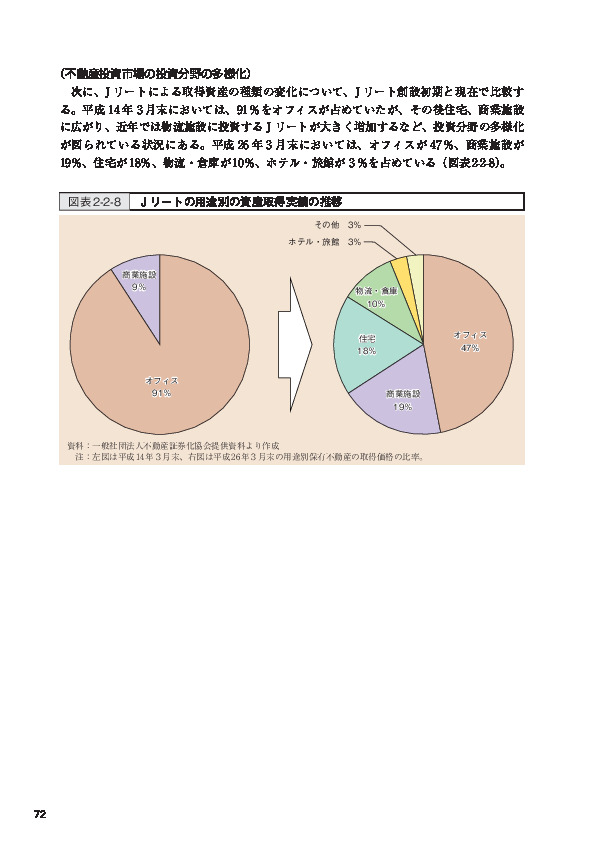 図表2-2-8 Ｊリートの用途別の資産取得実績の推移