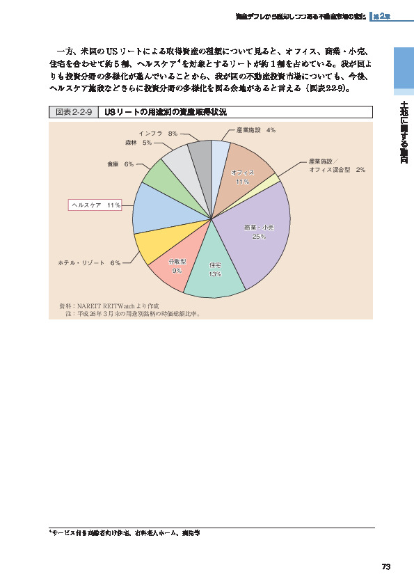 図表2-2-9 USリートの用途別の資産取得状況