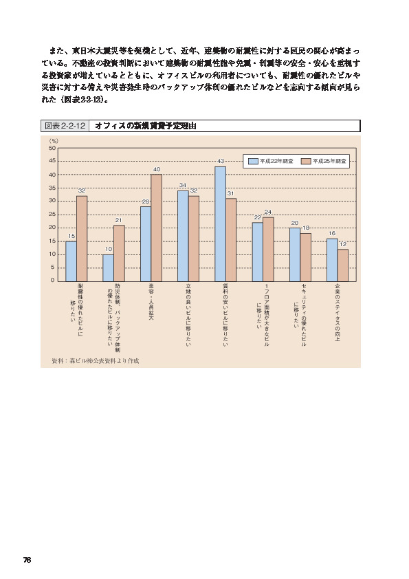 図表2-2-12 オフィスの新規賃貸予定理由