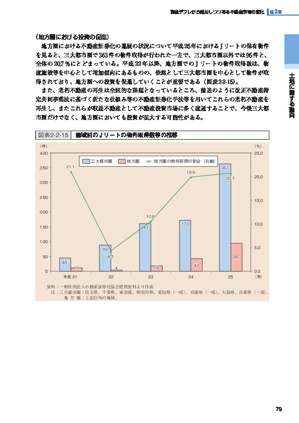 図表2-2-15 圏域別のＪリートの物件取得数等の推移