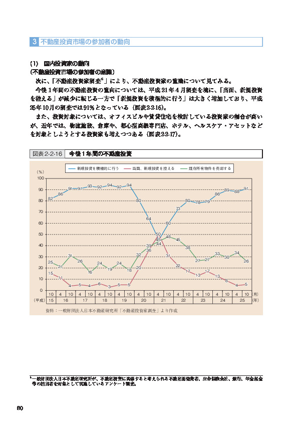 図表2-2-16 今後１年間の不動産投資