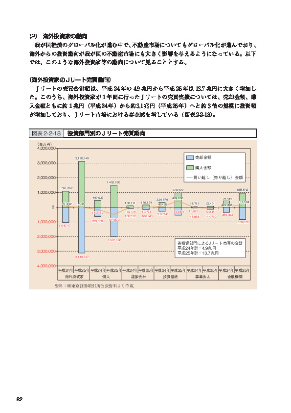 図表2-2-18 投資部門別のＪリート売買動向