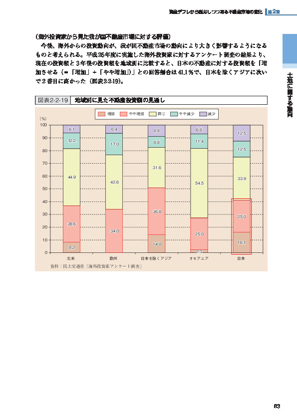 図表2-2-19 地域別に見た不動産投資額の見通し