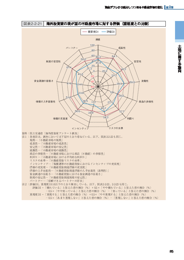 図表2-2-21 海外投資家の我が国の不動産市場に対する評価（重視度との比較）