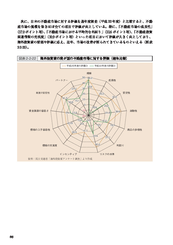 図表2-2-22 海外投資家の我が国の不動産市場に対する評価（経年比較）