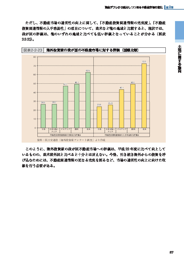 図表2-2-23 海外投資家の我が国の不動産市場に対する評価（国際比較）