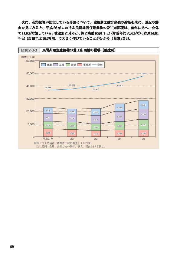 図表2-3-3 民間非居住建築物の着工床面積の推移（使途別）