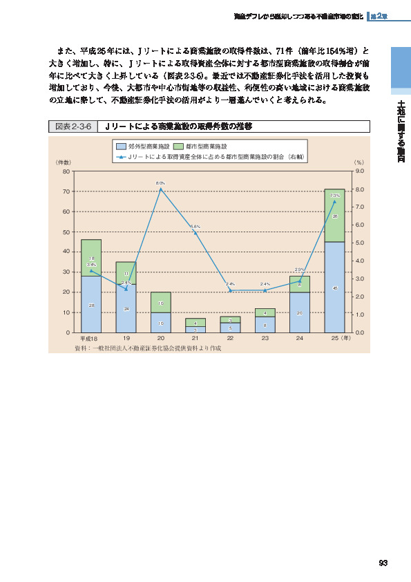 図表2-3-6 Ｊリートによる商業施設の取得件数の推移