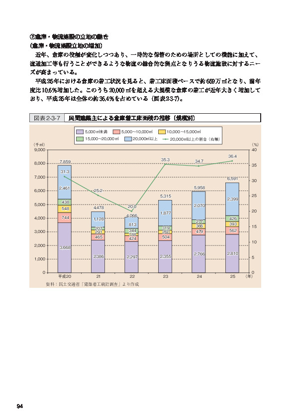 図表2-3-7 民間建築主による倉庫着工床面積の推移（規模別）