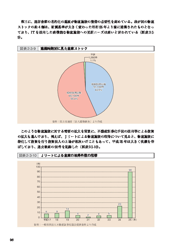 図表2-3-9 建築時期別に見た倉庫ストック