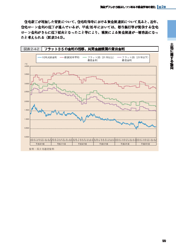 図表2-4-2 フラット３５の金利の推移、民間金融機関の貸出金利