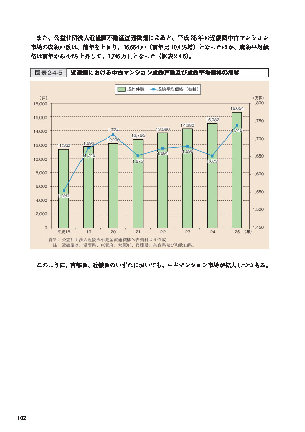 図表2-4-5 近畿圏における中古マンション成約戸数及び成約平均価格の推移