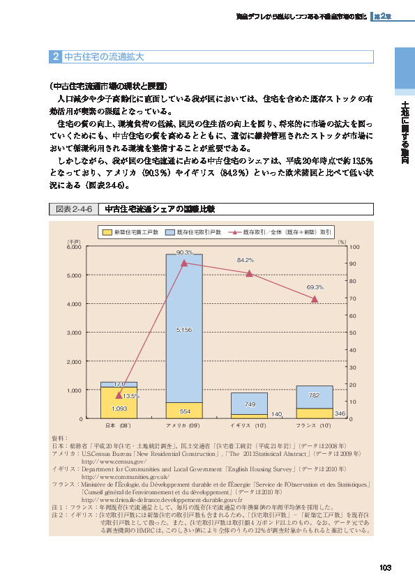 図表2-4-6 中古住宅流通シェアの国際比較