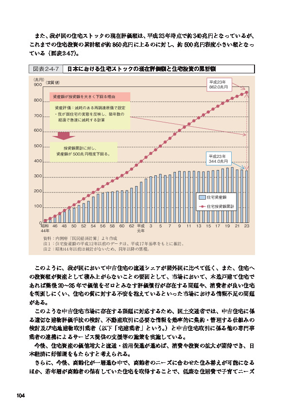 図表2-4-7 日本における住宅ストックの現在評価額と住宅投資の累計額