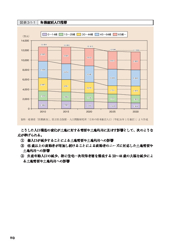 図表3-1-1 年齢層別人口推移