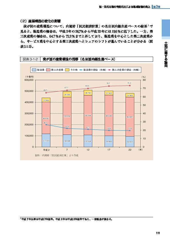 図表3-1-2 我が国の産業構造の推移（名目国内総生産ベース）