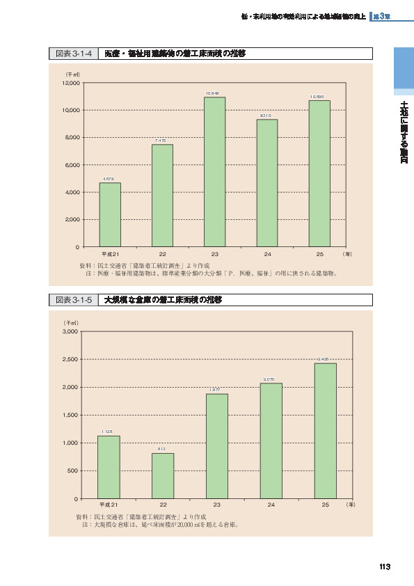 図表3-1-4 医療・福祉用建築物の着工床面積の推移