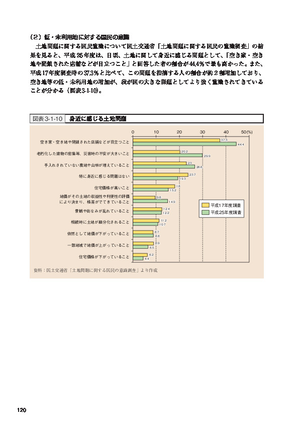 図表3-1-10 身近に感じる土地問題