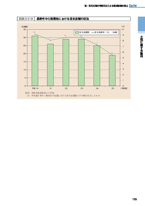 図表3-２-9 長野市中心商業地における空き店舗の状況