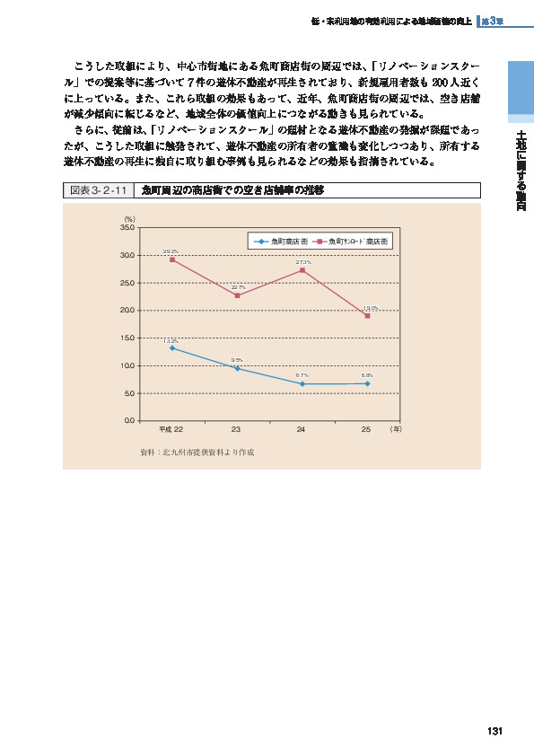 図表3-２-11 魚町周辺の商店街での空き店舗率の推移