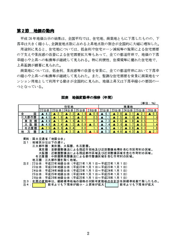 図表 地価変動率の推移（年間）