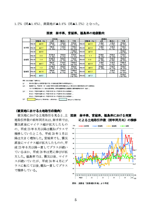 図表 岩手県、宮城県、福島県の地価動向