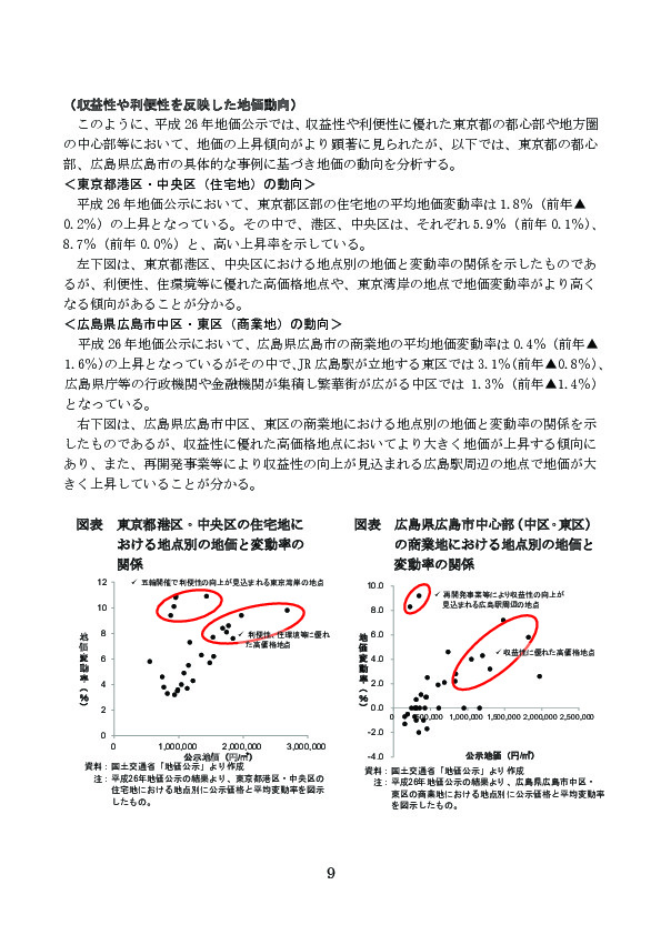 図表 東京都港区・中央区の住宅地における地点別の地価と変動率の 関係