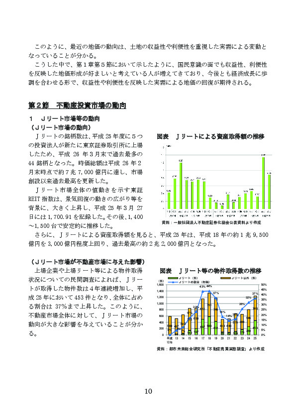 図表 Ｊリートによる資産取得額の推移