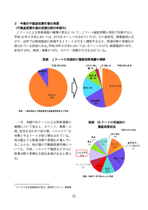 図表 Ｊリートの用途別の資産取得実績の推移