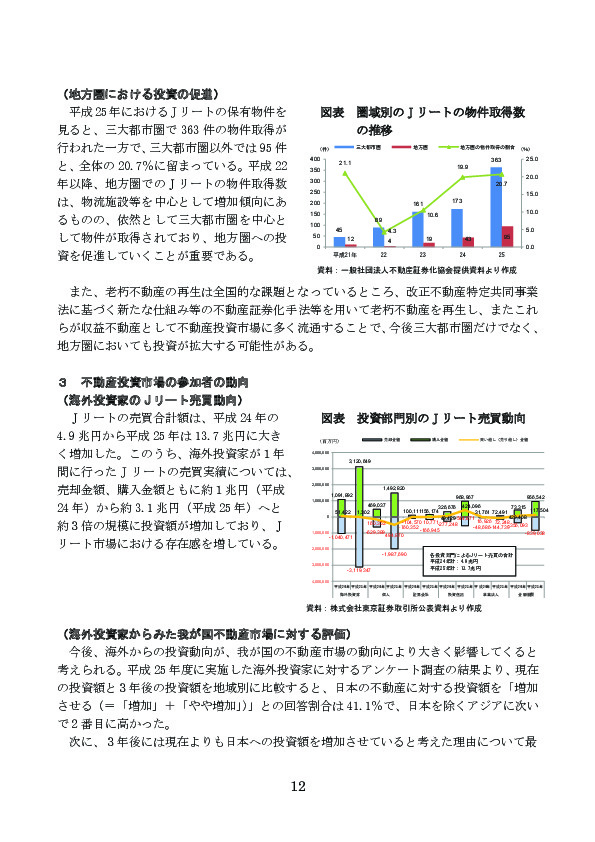 図表 圏域別のＪリートの物件取得数の推移