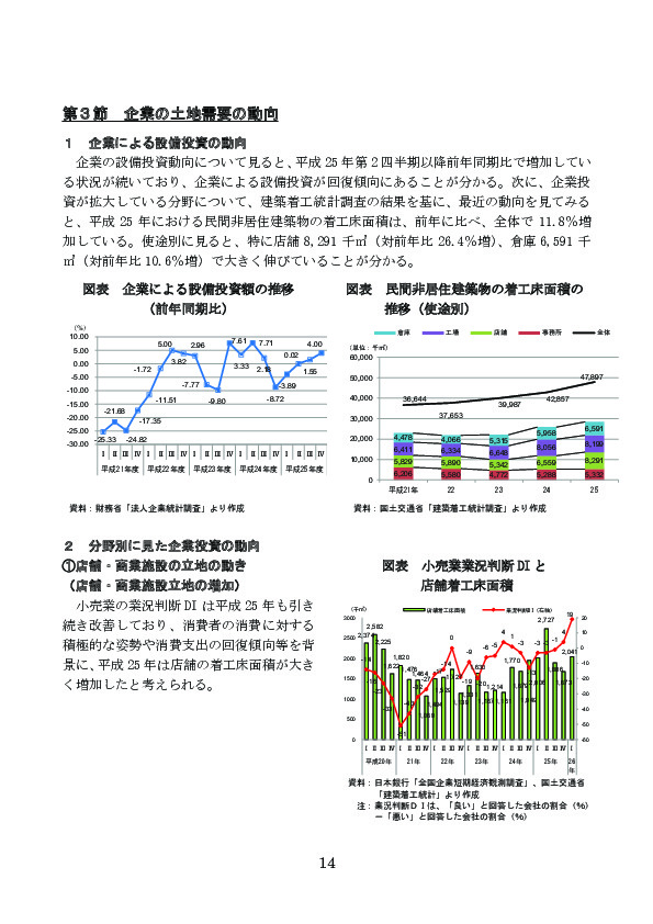 図表 小売業業況判断 DI と店舗着工床面積