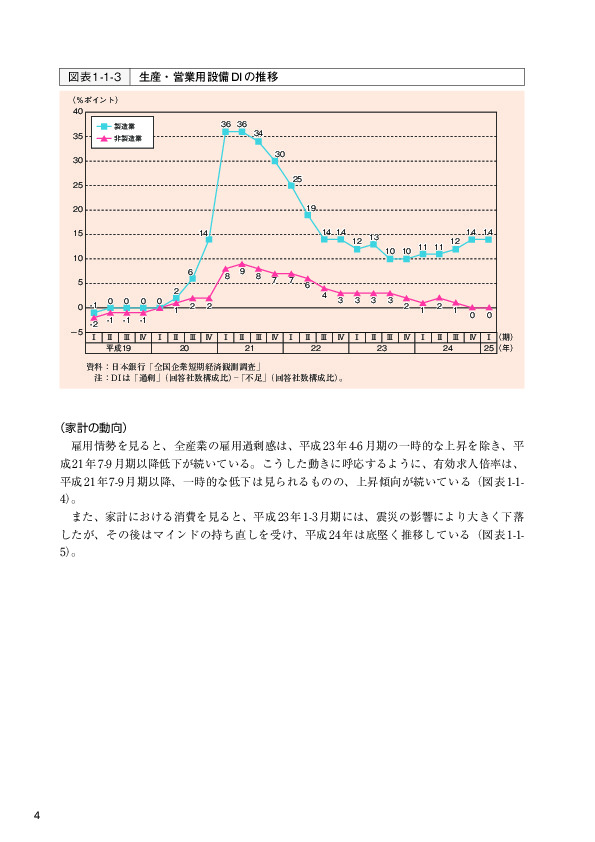 図表1-1-3 生産・営業用設備DIの推移