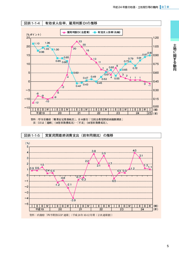 図表1-1-5 実質民間最終消費支出（前年同期比）の推移