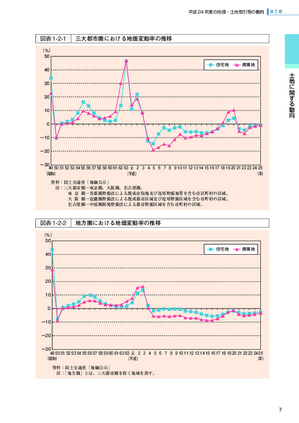 図表1-2-1 三大都市圏における地価変動率の推移