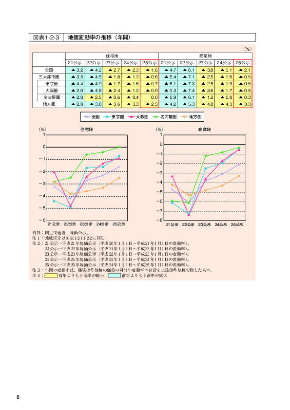 図表1-2-3 地価変動率の推移（年間）