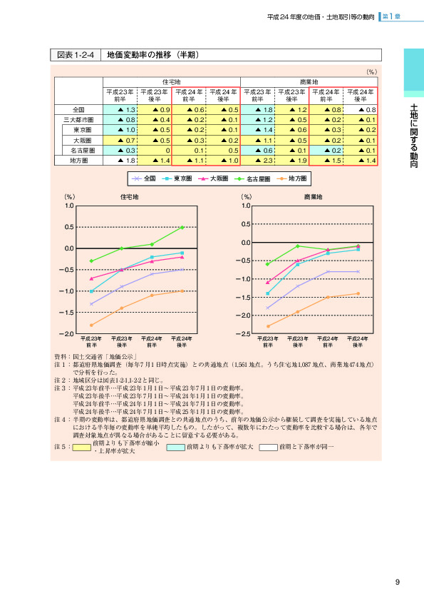 図表1-2-4 地価変動率の推移（半期）