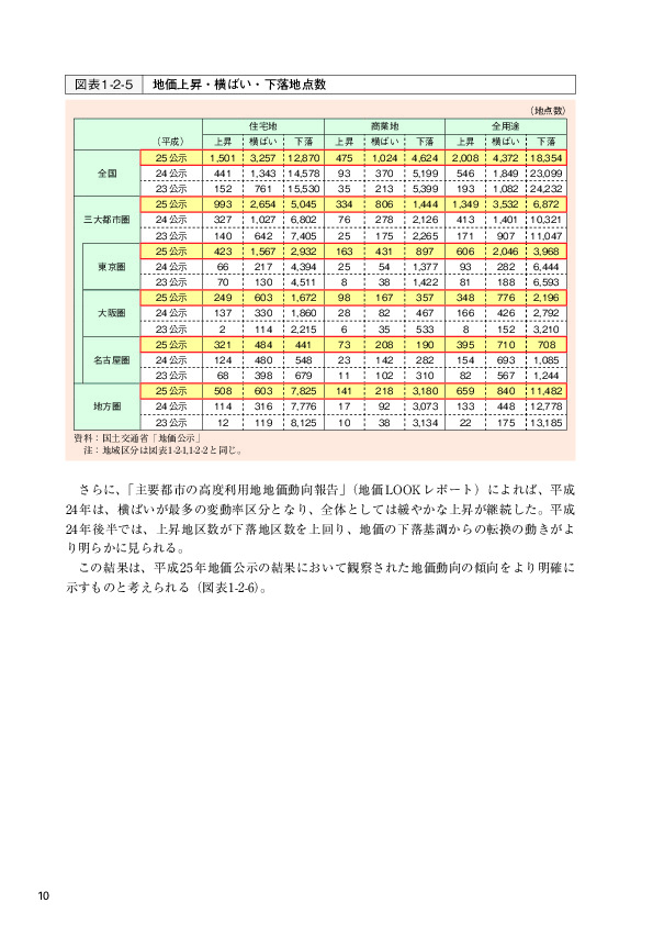 図表1-2-5 地価上昇・横ばい・下落地点数