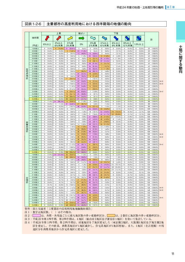 図表1-2-6 主要都市の高度利用地における四半期毎の地価の動向