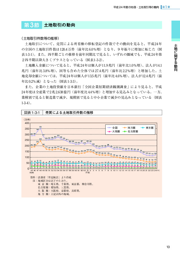 図表1-3-1 売買による土地取引件数の推移