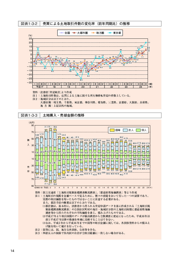 図表1-3-2 売買による土地取引件数の変化率（前年同期比）の推移