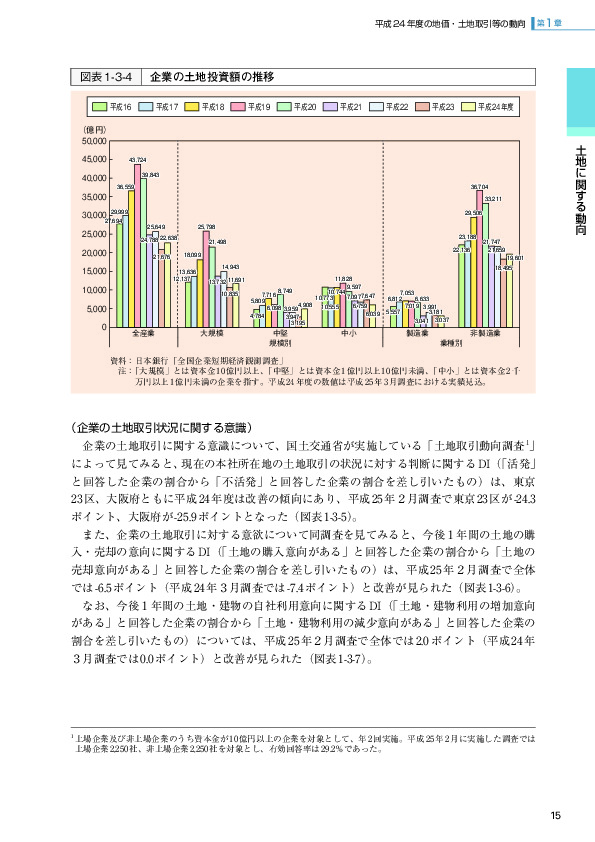 図表1-3-4 企業の土地投資額の推移