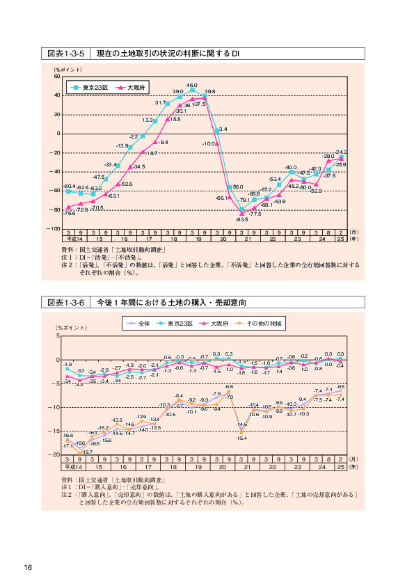 図表1-3-6 今後１年間における土地の購入・売却意向